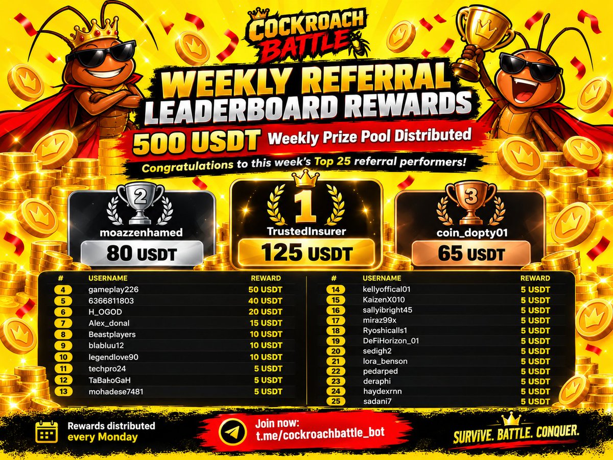 cockroachbattle's tweet photo. 🏆 500 USDT WEEKLY REFERRAL REWARDS DISTRIBUTED! 🔥

Congratulations to this week’s Top 25 referral performers! 🪳

🥇 TrustedInsurer — 125 USDT
🥈 moazzenhamed — 80 USDT
🥉 coin_dopty01 — 65 USDT
💰 Total Prize Pool: 500 USDT
📅 Rewards distributed every Monday
Want to be on next week’s leaderboard?
Refer more. Climb higher. Earn more.

👉 https://t.co/BlA0phhmFp
#CockroachBattle #CBT #Referral #Leaderboard #USDT #GameFi