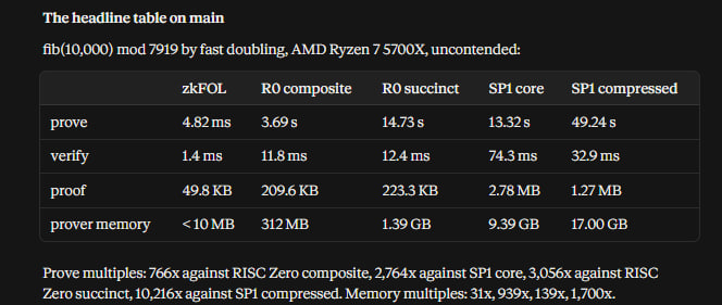 MrOmodulus's tweet photo. @SuccinctLabs We do this @ModulusZK, but 10,000X faster than SP1 &amp; with 1000X less memory. Happy to chat! https://t.co/3zAf3Xdt1m