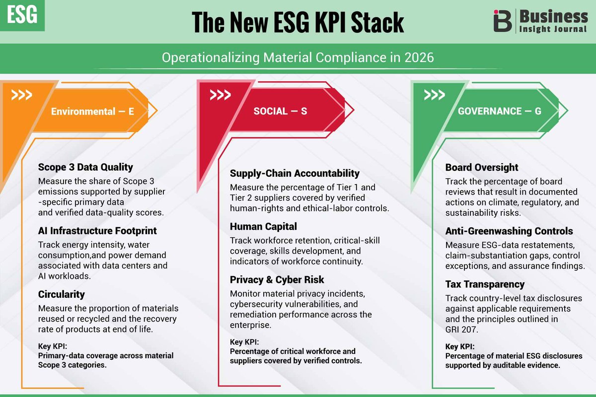 BIJournal25's tweet photo. ESG used to have a reporting problem. Now, it has a data problem.
A yearly sustainability report can tell stakeholders what happened. 

#ESG #Sustainability #ESGReporting #CorporateGovernance #ClimateRisk #SustainabilityLeadership https://t.co/Do2r72fRXd