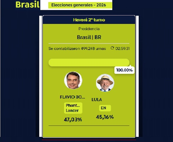 cadenaba's tweet photo. #BuenosDías #BuenLunes
#EleccionesBrasil
#Brasil - Presidenciales 2026: @FlavioBolsonaro con el 47,03% de los votos le ganó a @LulaOficial que obtuvo un 45,16% y competirán en segunda vuelta por la presidencia
https://t.co/DffmdMYImG #BrasilDecide https://t.co/VnMZZUwJ6B