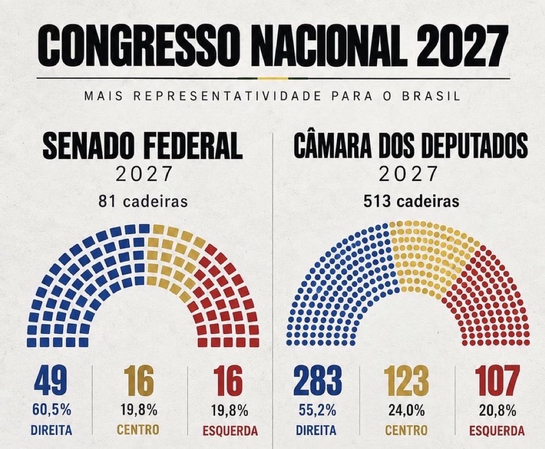 NewsLiberdade's tweet photo. 🚨URGENTE - Veja como vai ficar a Câmara dos Deputados e o Senado em 2027 https://t.co/cfCEhSXXE7