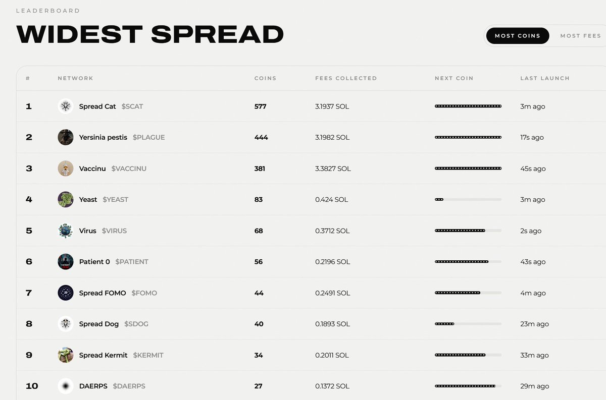 spreadonchain's tweet photo. Over 30 different coins are launched on Spread.

And over 1000 copies are created to promote original coin.

Launch yourself:

https://t.co/a1OSIGSWEV https://t.co/Sl7jRt5zuT
