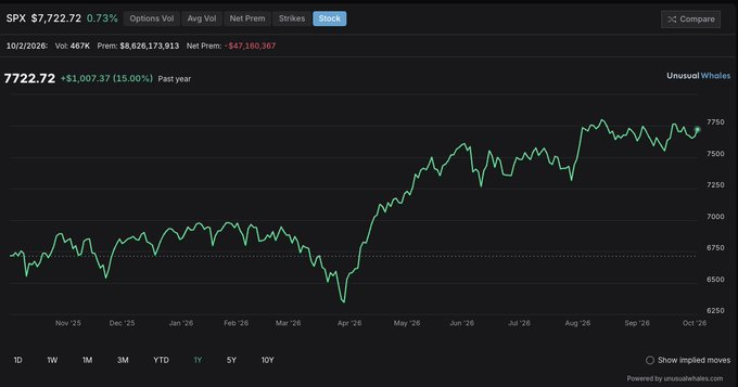 senyo_nyo's tweet photo. The S&amp;P 500 is up 11.8% this year
  Its top stocks are up several hundred percent:  
Sandisk: +649% Moderna: +574% 
Dell: +347%
 Micron: +279%
 Intel: +233%
 AI hardware and memory are driving almost all of it

• #USStockLongTermInvesting
• #ValueInvesting
• #USStockAnalysis https://t.co/HDBFfpqEYh