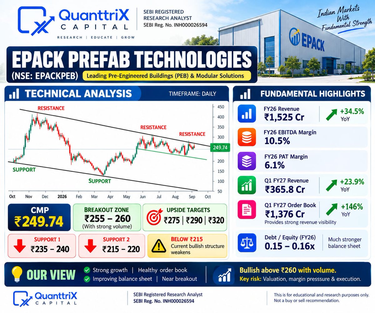 QuanttrixCap's tweet photo. 📊 EPACK PEB | NSE: EPACKPEB
CMP ₹249.74 | Breakout ₹260
🎯 275 | 290 | 320
🛡️ Support ₹235–240
📈 Revenue +34.5% | Order Book +146%
🚀 Bullish above ₹260 + Volume
— Quanttrix Capital | SEBI RA
⚠️ Research Purpose Only | Not a Recommendation
#EPACKPEB #Stocks #NSE https://t.co/Aad7y4Iswt