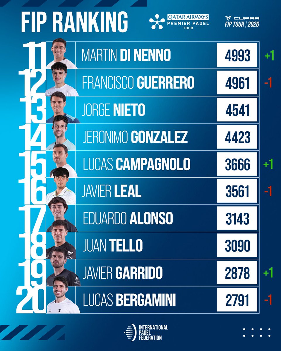 padelfip's tweet photo. π πππ§βπ¬ π
ππ πππ§π€π’π§π
π ππππππ
A whirlwind of emotions in the league table following a frenzied week π₯
What are you expecting after #CupraGermanyPremierPadelP2? π
#FIPRanking
#PadelFIP π
#PremierPadel https://t.co/mzBTwKzo2d