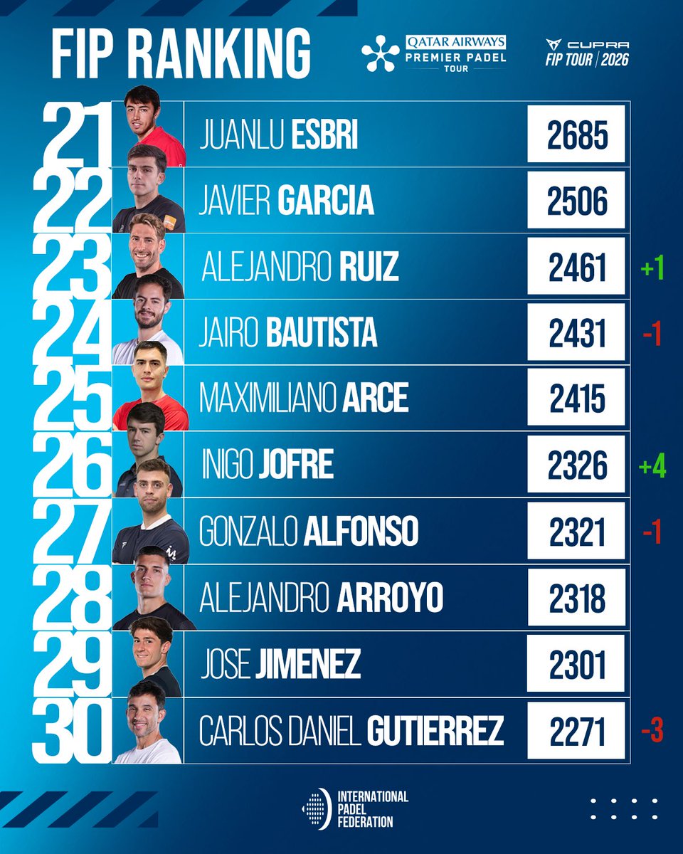 padelfip's tweet photo. π πππ§βπ¬ π
ππ πππ§π€π’π§π
π ππππππ
A whirlwind of emotions in the league table following a frenzied week π₯
What are you expecting after #CupraGermanyPremierPadelP2? π
#FIPRanking
#PadelFIP π
#PremierPadel https://t.co/mzBTwKzo2d
