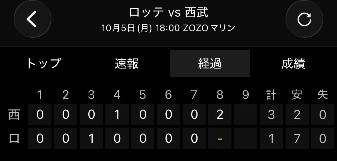 Swallows0808's tweet photo. このスコアはなんだ！ https://t.co/maJT9wx5bX