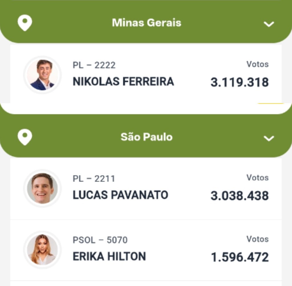 OfficiAllmeida's tweet photo. @bchartsnet Ele ficou em 3° na lista dos deputados federais mais votados. Bora informar direto... https://t.co/sHzISMJRFb