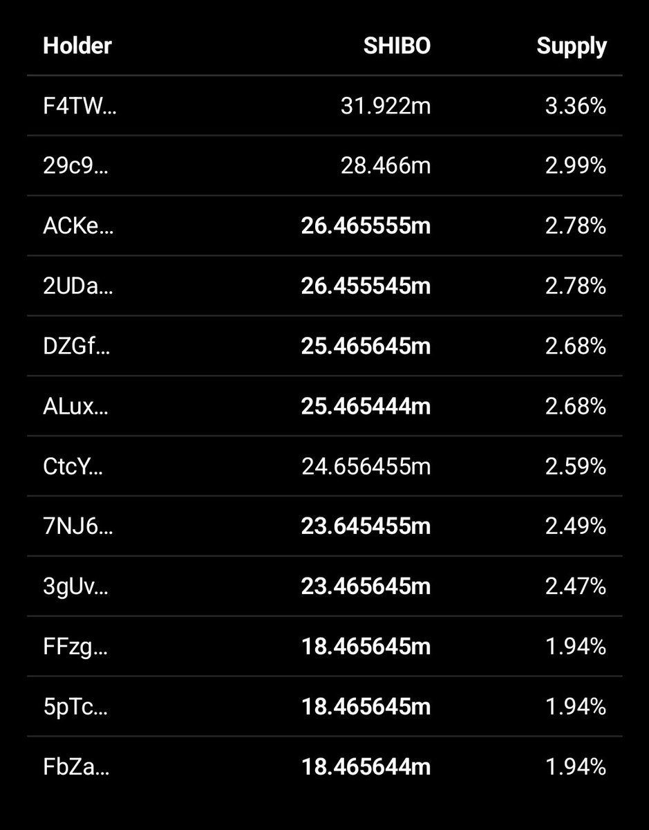 davy_0711's tweet photo. Total rugpool!

79.05% owned all the tokens at launch and look at my screenshot of all the "top" holders! Why does each wallet amount to xx.465645?

These guys rugged on their community.

Cabals = 
@ShiboMoon https://t.co/LtlzUGc3KF