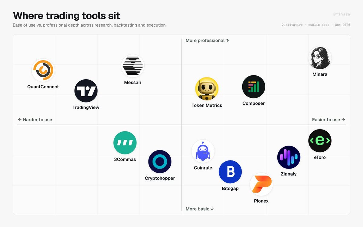 minara's tweet photo. Most trading tools are easy or powerful. Rarely both.

Preset bots go live in minutes, but you're stuck with their logic. QuantConnect does almost anything, if you write Python. 🤔 https://t.co/pDsvRXJcus