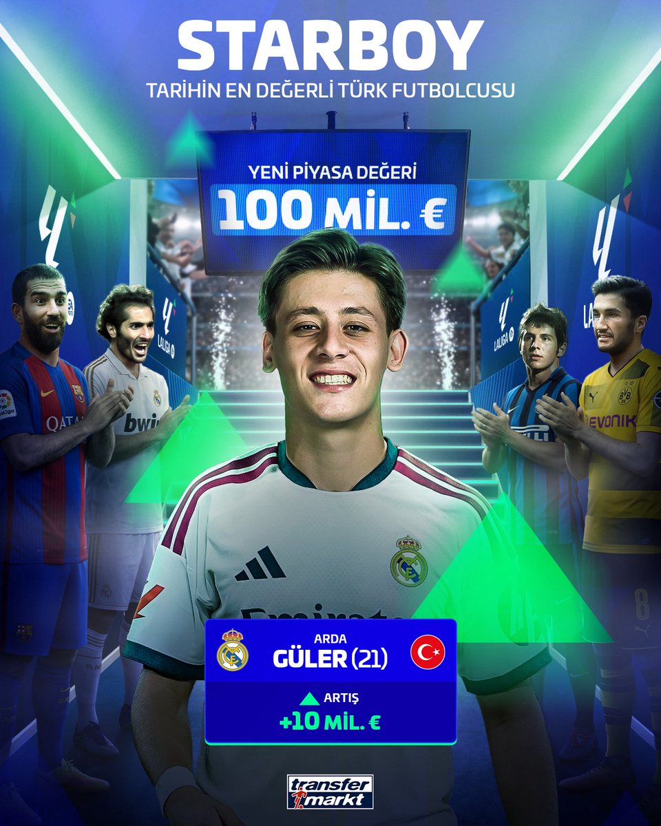 GulerWorld's tweet photo. 🚨🔥Arda Güler’s market value has risen from €90M to €100M, making him the first Turkish player to reach €100M🇹🇷🌟

€100M for Arda Güler. 🇹🇷
A special player, a special milestone. And this is only the beginning🐐✨ https://t.co/CfUsDGalg1
