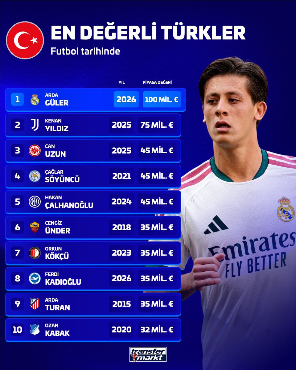 GulerWorld's tweet photo. 🚨🔥Arda Güler’s market value has risen from €90M to €100M, making him the first Turkish player to reach €100M🇹🇷🌟

€100M for Arda Güler. 🇹🇷
A special player, a special milestone. And this is only the beginning🐐✨ https://t.co/CfUsDGalg1