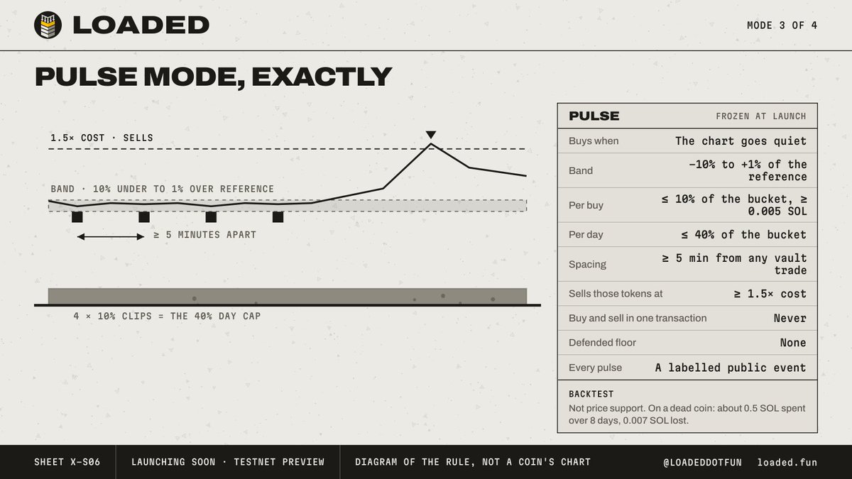 LoadedDotFun's tweet photo. Pulse mode, exactly.

When the chart goes quiet, the vault buys a little: inside a band from 10% under to 1% over its reference, at most 10% of its bucket per buy, 40% per day, 5 minutes apart from any other vault trade. It sells those tokens back only at 1.5× cost or more. No buy and sell in one transaction, ever. Every pulse is a public event labelled on the site.

What it is not: price support. On a dead coin the backtest spent about 0.5 SOL over 8 days and lost 0.007 SOL.