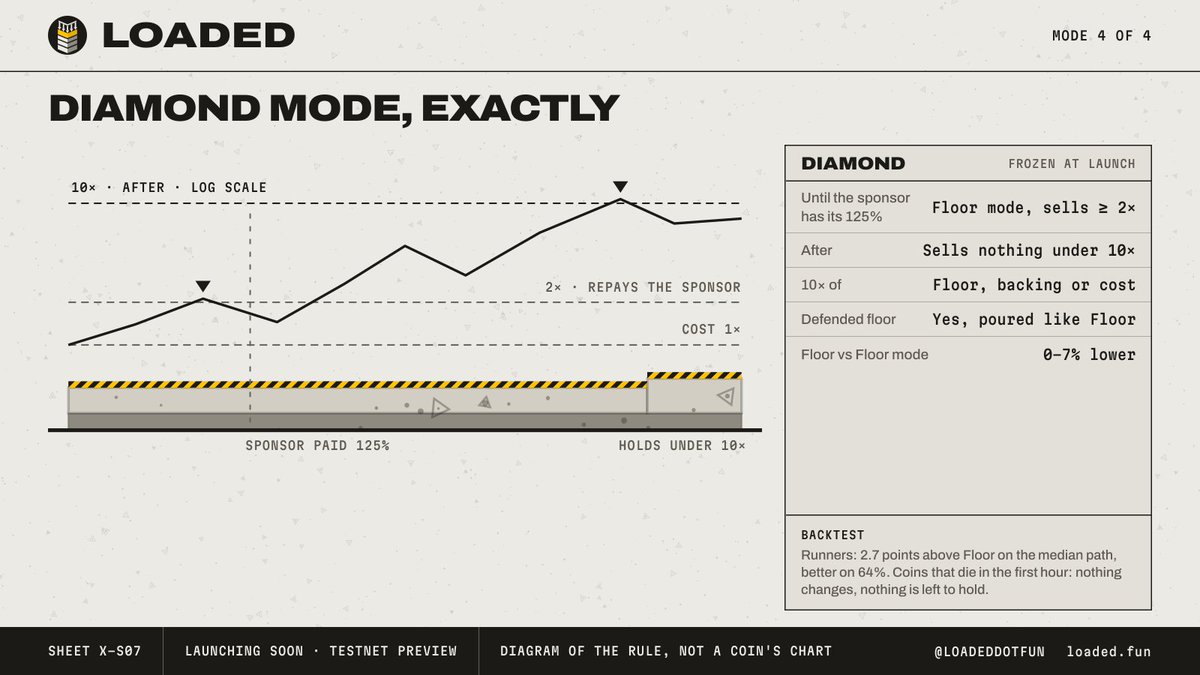 LoadedDotFun's tweet photo. Diamond mode, exactly.

It is Floor mode with one extra rule: once the sponsor has its 125%, the vault sells nothing under 10× the higher of the floor, the backing and its cost.

Backtest: on runners it ended 2.7 points above Floor on the median path and did better on 64% of them. On coins that die in the first hour it changes nothing, because nothing is left to hold. Its floor ends 0–7% lower than Floor's, since less profit comes back.