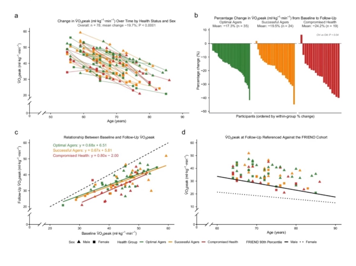 agingdoc1's tweet photo. A 9-year longitudinal investigation into physiological aging in highly active older adults

“longitudinal data support the concept that even with emerging disease, exercise confers good physiological function in a body that is declining with age.”

https://t.co/trCGAqFvnD

@GeroScienceAGE