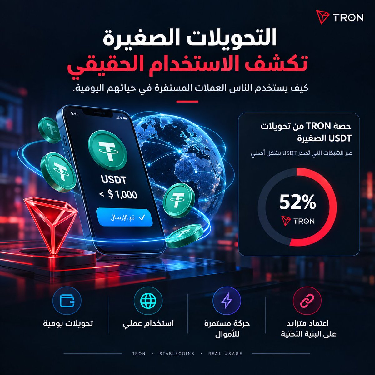 G8TQ6's tweet photo. 🔥 إذا أردت معرفة أين تُستخدم العملات المستقرة فعلًا… راقب التحويلات الصغيرة.

قد تبدو تحويلات USDT التي تقل عن 1,000 دولار أقل إثارة من الصفقات الضخمة، لكنها تكشف شيئًا أهم:

كيف يستخدم الناس العملات المستقرة في حياتهم اليومية.

وخلال الربع الثاني، استحوذت شبكة #TRON على 52% من هذه التحويلات عبر الشبكات التي يتم إصدار USDT عليها بشكل أصلي. 📊

وهنا تصبح الصورة ��كثر وضوحًا:

💵 تحويلات يومية  
🌍 استخدام عملي  
⚡ حركة مستمرة للأموال  
🔗 واعتماد متزايد على البنية التحتية للعملات المستقرة

القصة ليست أن الأموال الكبيرة تمر عبر الشبكة فقط…

القصة أن الاستخدام يمتد إلى المعاملات اليومية التي تحدث باستمرار.

وهذا بالضبط ما يجعل العملات المستقرة مهمة في مستقبل المدفوعات: عندما تنتقل من كونها أداة تداول إلى وسيلة يستخدمها الناس لنقل القيمة بشكل متكرر وعالمي.

ومع توسع اقتصاد الـStablecoins، تصبح الشبكات التي تدعم هذا الاستخدام اليومي جزءًا أساسيًا من البنية المالية الجديدة.

🚀 TRON لا تبرز فقط في حجم الأموال التي تتحرك ع��رها، بل في حضورها داخل الاستخدام اليومي لـUSDT.

وهنا تكمن قوة الأرقام الحقيقية:

ليست مجرد معاملات… بل استخدام فعلي يتكرر كل يوم.

#TGF #TRON
#TRONGlobalFriends
