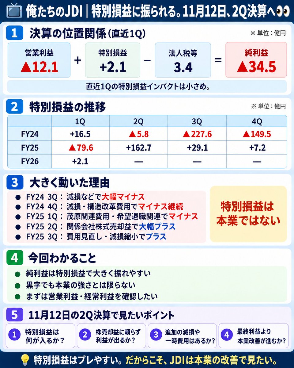k4qdax's tweet photo. 📺俺たちのJDI｜黒字なのに喜べない？ 11月12日、2Q決算へ👀

JDIの決算書を上から予習中。

粗利、販管費、営業外損益と見てきました。

今回はいよいよ一番下。
「特別損益」と「純利益」です。
この特別損益、なかなかの暴れん坊😂

【特別損益の推移｜億円】

1Q　　 2Q　　 3Q　　 4Q
FY24　+16.5　▲5.8　▲227.6　▲149.5
FY25　▲79.6　+162.7　+29.1　+7.2
FY26　+2.1

FY24 3Qから3四半期で、
合計約457億円のマイナス😭

茂原・鳥取工場の整理、
設備の減損、希望退職など、
構造改革の費用が重なりました。

ところがFY25 2Q！
特別損益が一気に+162.7億円。

経常利益　▲71.1億
特別損益　+162.7億
法人税等　▲2.7億
──────────
純利益　　+88.9億
おっ、黒字やないかい！😂

主な理由は、
知財関連子会社の株式売却益185.3億円。

退職給付制度終了益27.5億円もありました。
本業で稼いだ黒字ではなかったんですね。

その後のプラスも、
預り金の取崩しや、
工場整理費用の見積り減額などが中心。

では、純利益って重要じゃないの？

いえいえ、重要です！
市場も純利益を見ています。

EPS（1株当たり利益）やPERにも関係する大切な数字。

でも、その利益が毎年続くのか、
一度きりなのかで評価は変わります。

ここがJDIを見るうえで大事なところ。
今後のプラス材料は、

茂原工場の売却益約514億円。

FY26 4Qに計上予定です。

財務改善には大きな意味があります。

一方で、石川工場などの追加減損や、

構造改革費用が発生する可能性も残っています。
もちろん、追加損失が決まったわけではありません。

11月12日の2Q決算では、

👀 新たな減損はないか？
👀 工場整理費用は落ち着いたか？
👀 最終利益は何によって動いたか？

ここを確認します。
特別利益で黒字になるのも悪くない。

本当に見たいのは、
売れる資産がなくなった後も、
ちゃんと利益を残せるJDI。

純利益も大事。
でも、まずは本業の改善が続くこと。

次回はいよいよ「キャッシュフロー」。

利益は出ても、お金はあるのか？
財布の中身を見にいきます👀📺

#JDI #ジャパンディスプレイ #日本株