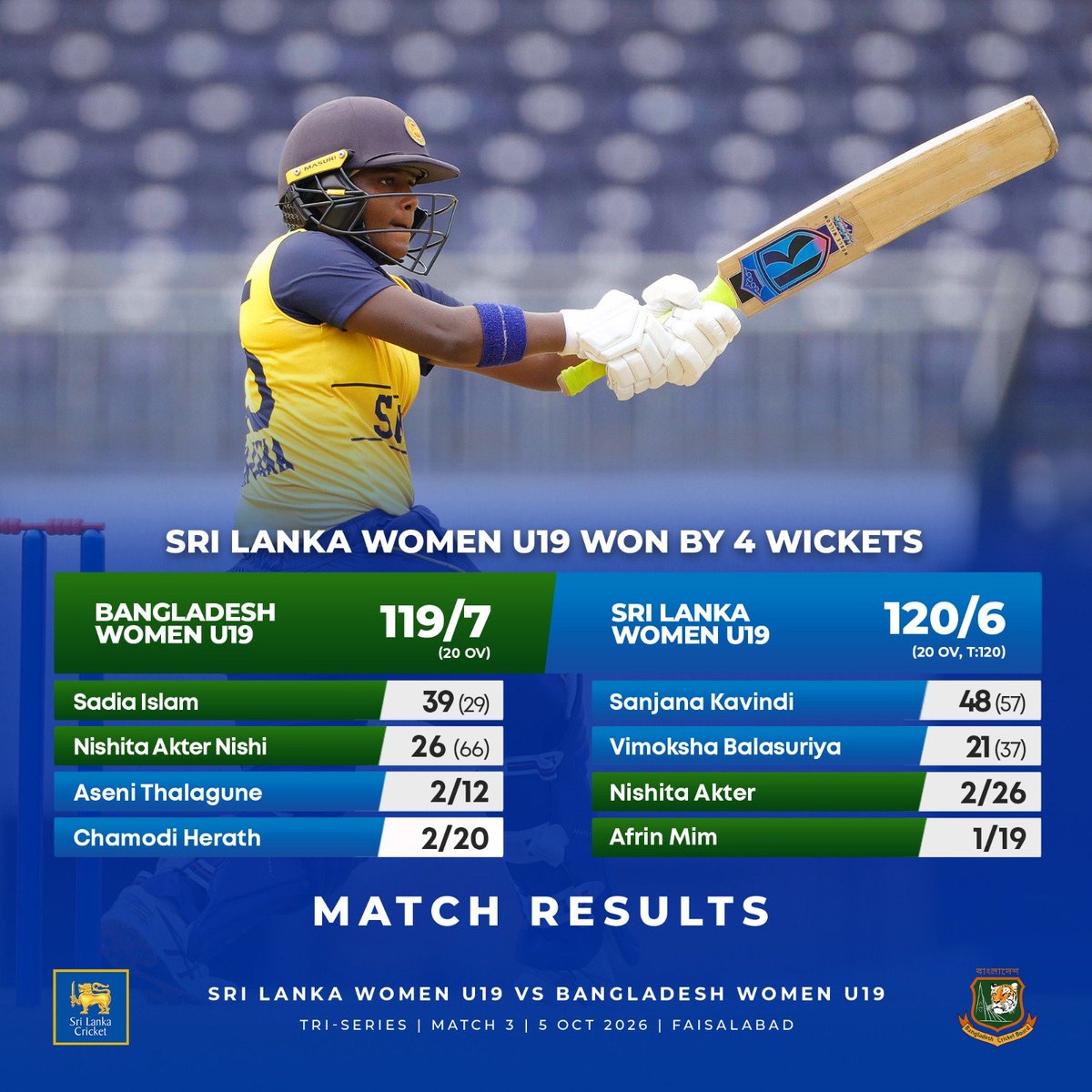 OfficialSLC's tweet photo. Sri Lanka seal thrilling last-ball win over Bangladesh in Women’s U19 Tri-Series
#SriLankaCricket #SLU19 https://t.co/p9OJhC0FnH