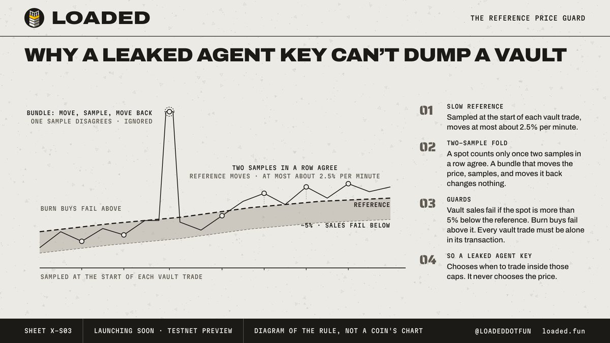 LoadedDotFun's tweet photo. Why a leaked agent key can't dump a LOADED vault.

Every vault keeps a slow reference price. It is sampled at the start of each vault trade and moves at most about 2.5% per minute. A spot only counts once two samples in a row agree, so a bundle that moves the price, samples, and moves it back changes nothing.

Vault sales fail if the spot is more than 5% below that reference. Burn buys fail above it. Every vault trade must be alone in its transaction.

The agent chooses when to trade inside those caps. It never chooses the price.