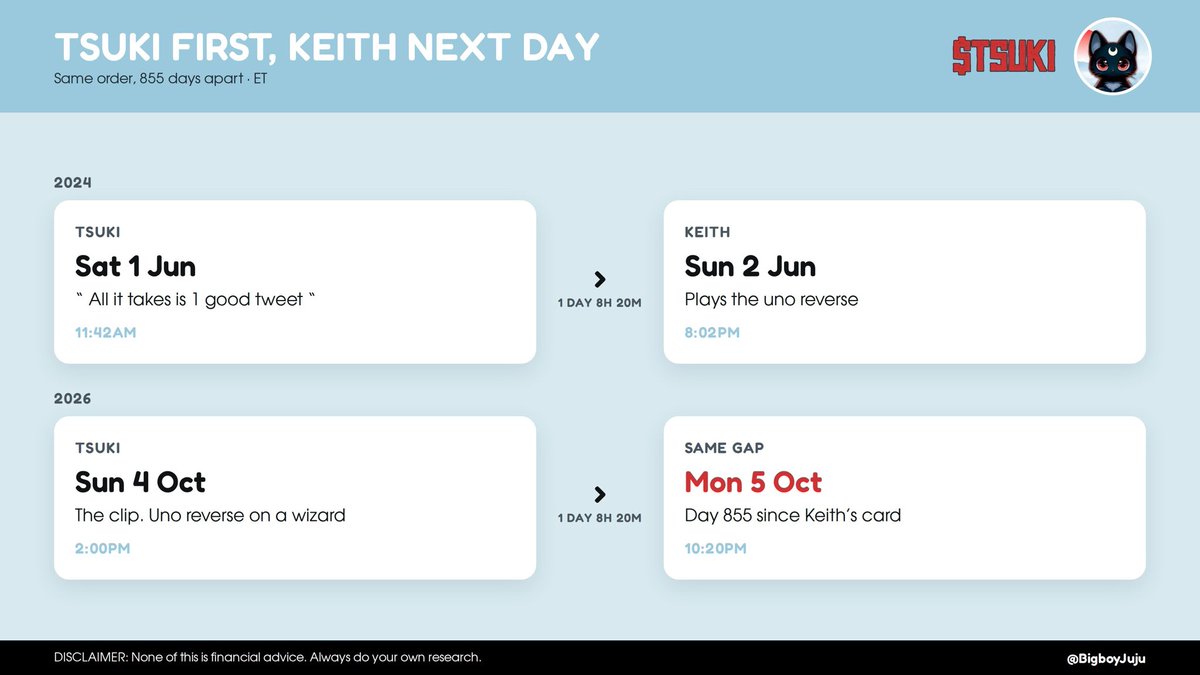 BigboyJuju's tweet photo. $TSUKI / $GME: day 855

Keith played the uno reverse on Sunday 2 Jun 2024 at 8:02pm ET

Today is day 855 

& the order matches. 

In 2024 Tsuki posted “ All it takes is 1 good tweet “ & Keith played his card the next day. 

In 2026 Tsuki posted the clip yesterday, an uno reverse on a wizard, & today is the anniversary

855 days later…