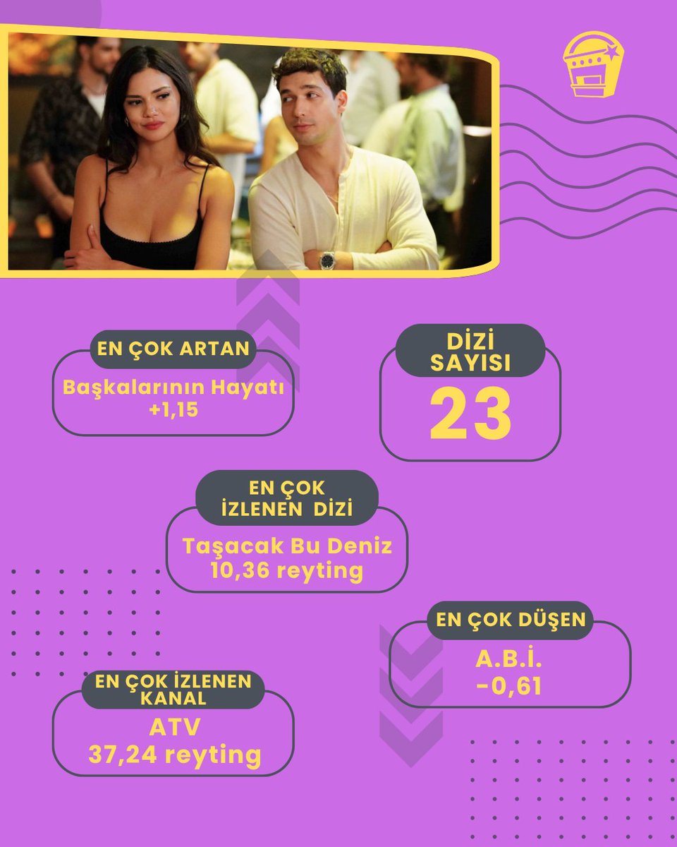 boxofficeturkey's tweet photo. Burak Sakar’ın derlediği prime time 20+ABC1 listesi ve TİAK verilerine göre, TRT 1'in rekortmen dizisi Taşacak Bu Deniz yeni sezona 10,38 reytingle zirvede başladı.

Haftalık reyting raporunun tüm detayları👉 https://t.co/I7gaca1BTi https://t.co/fe9huFVXEx