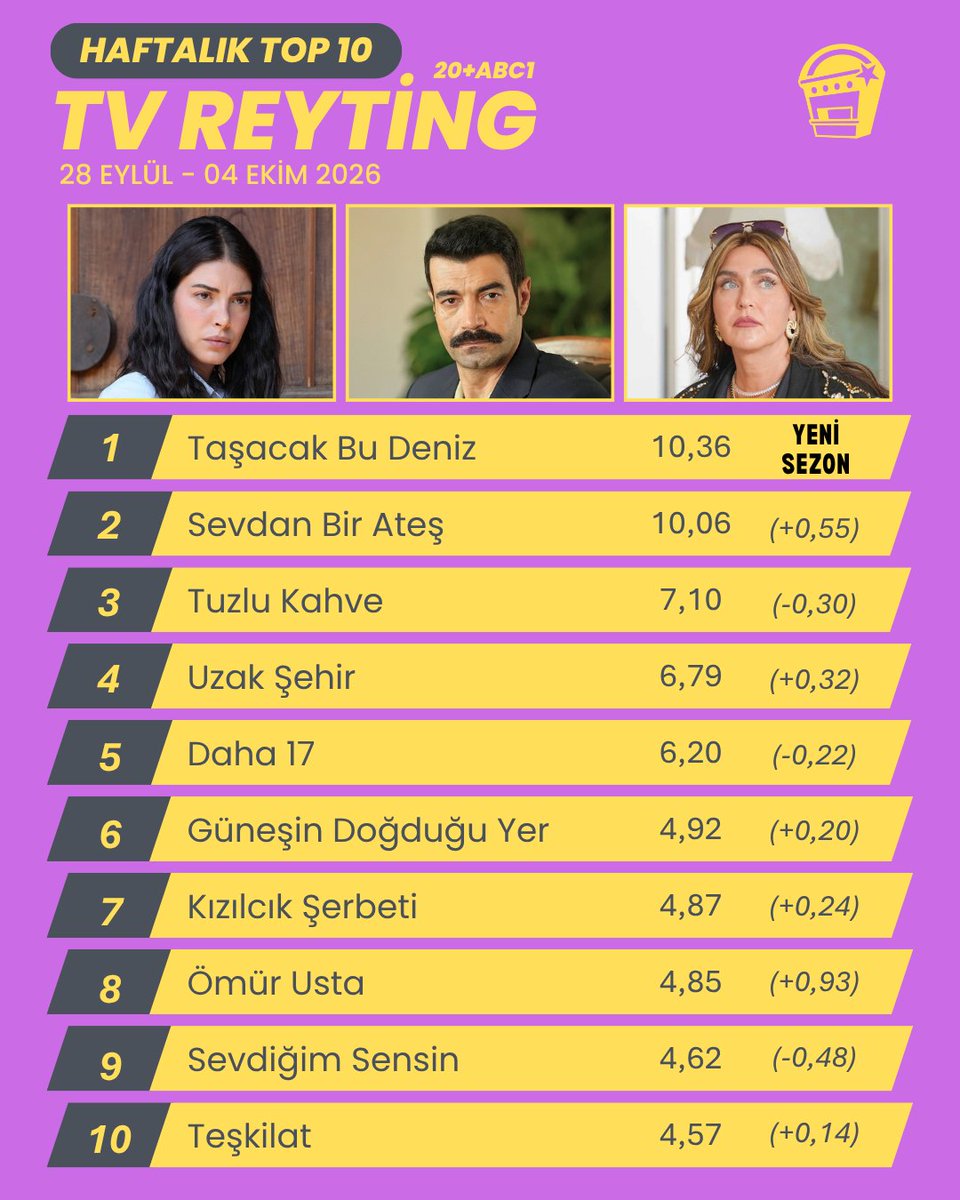 boxofficeturkey's tweet photo. Burak Sakar’ın derlediği prime time 20+ABC1 listesi ve TİAK verilerine göre, TRT 1'in rekortmen dizisi Taşacak Bu Deniz yeni sezona 10,38 reytingle zirvede başladı.

Haftalık reyting raporunun tüm detayları👉 https://t.co/I7gaca1BTi https://t.co/fe9huFVXEx