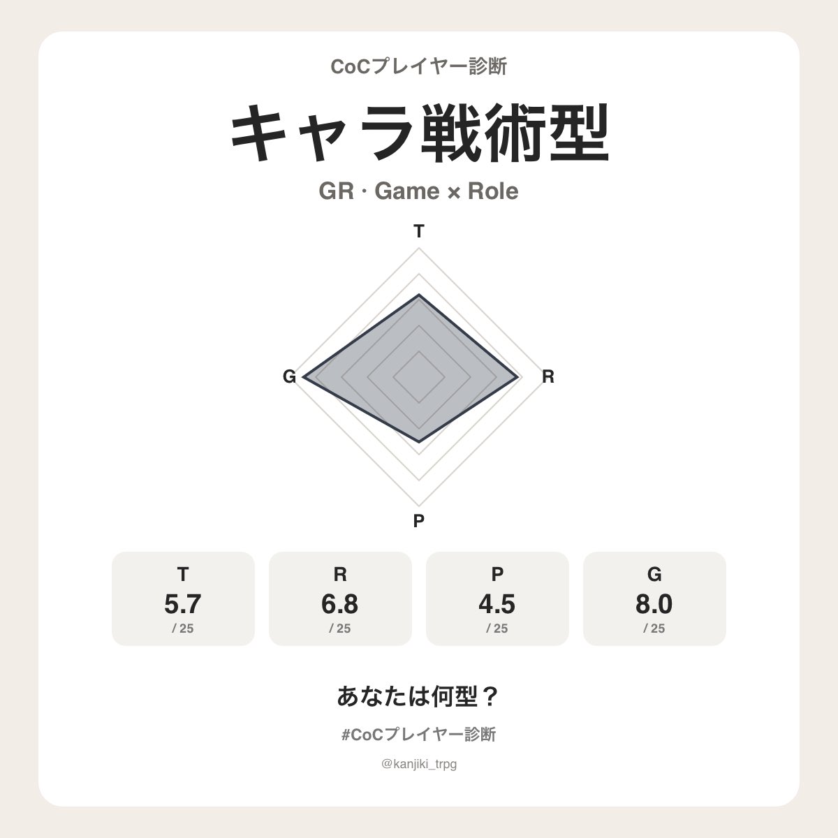 KPsilf's tweet photo. シルフさんのCoCプレイヤータイプは【キャラ戦術型（GR）】でした！
あなたは何型？

こんな感じらしいです
https://t.co/msm7y9qN46
#CoCプレイヤー診断 #クトゥルフ神話TRPG https://t.co/cIj6od252u