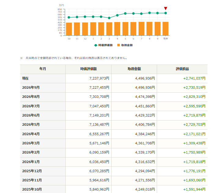 RSJ2024's tweet photo. 週明け 10/5(月)引け
・時価評価額     7,237,973円　
・評価損益      +2,741,037円　(+60.9%)

📈 下落から(T-T) 
 評価損益も＋274万円まで回復

好調コツコツ安打で 積み重ね
12月末まで ROCKET COASTER でイクよ（T-T)

#日本株 #株式投資 #投資初心者 #スタバ #インデックス #インデックス投資 https://t.co/BKlLI9CO4T
