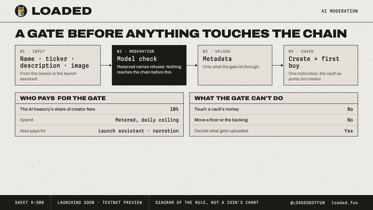 LoadedDotFun's tweet photo. Every launch on LOADED passes a gate before anything touches the chain.

Name, ticker, description and image go through moderation before the metadata upload. Reserved names are refused. The AI treasury that pays for it gets 10% of creator fees, metered with a daily ceiling.

The gate decides what gets uploaded. It never touches a vault's money.