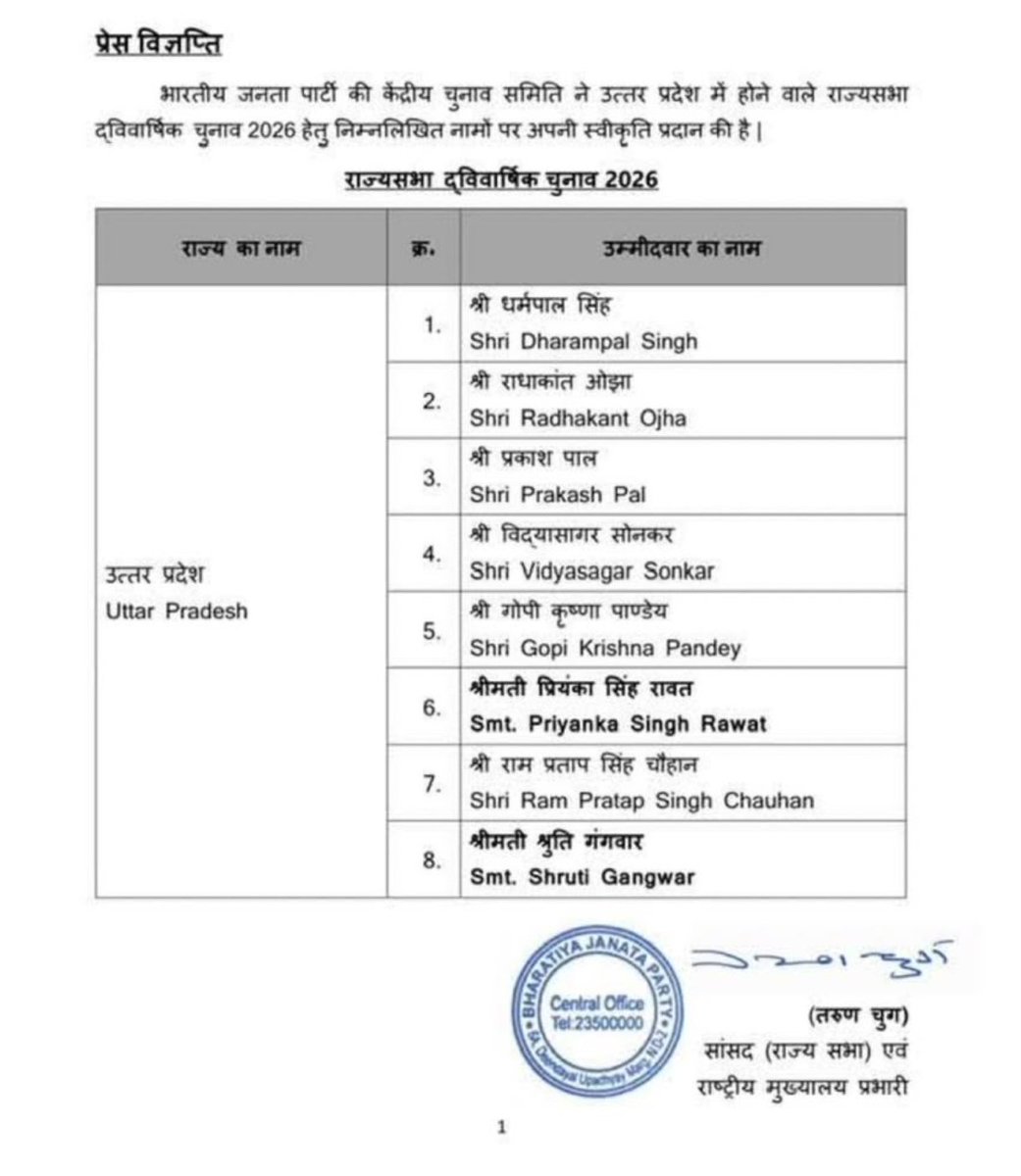 iharshit_singh's tweet photo. भारतीय जनता पार्टी की केंद्रीय चुनाव समिति द्वारा उत्तर प्रदेश में होने वाले राज्यसभा द्विवार्षिक चुनाव के लिए घोषित सभी प्रत्याशियों को हार्दिक बधाई।

आप सभी को विजय की अग्रिम शुभकामनाएं।
#RajyasabhaElection 
#BJP4ViksitUP 

@BJP4India @BJP4UP https://t.co/m6bJZKcF1M