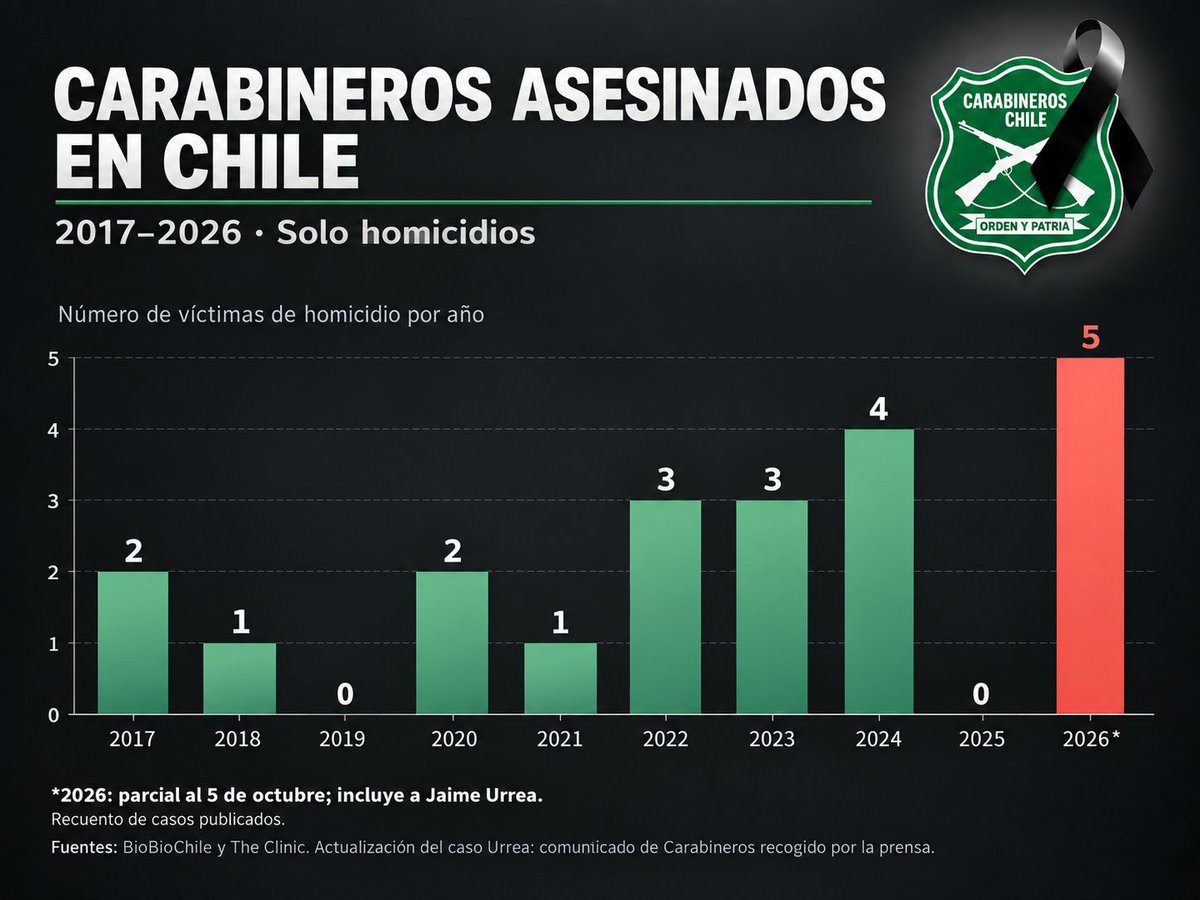 hernan_sr's tweet photo. El gobierno de Kast se convierte en el gobierno con más asesinatos de carabineros al año, en un periodo de 9 años. https://t.co/4krnXm3ADK