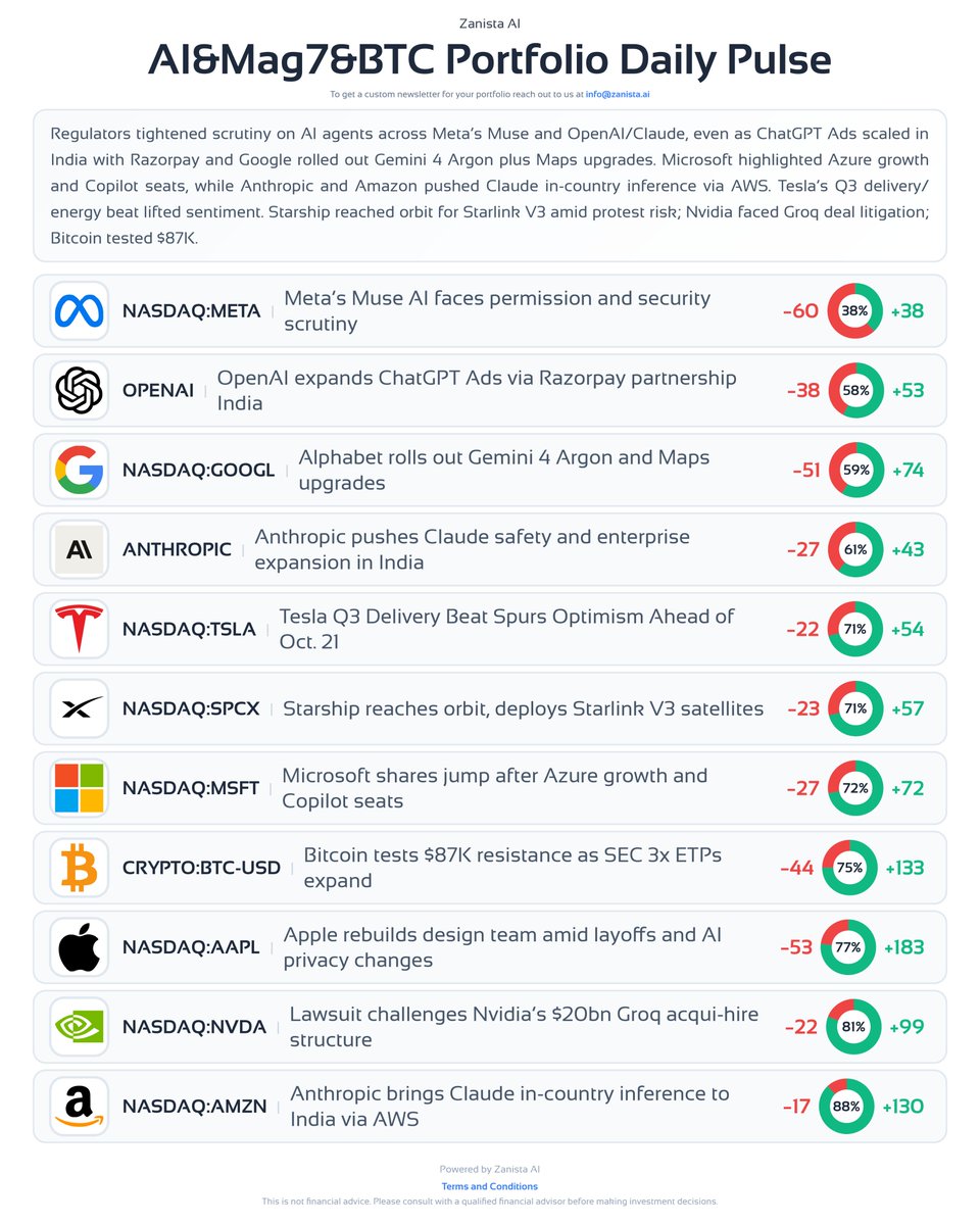 AI, Mag7 & BTC Daily Pulse Mon 5 Oct 2026 $NVDA: Record high and a $150B buyback top up (now $235B); Delaware suits over the $20bn Groq deal are the overhang $TSLA: Q3 deliveries of 486,532 beat by 5% and Europe rebounds; robotaxis still struggle to spot cats
