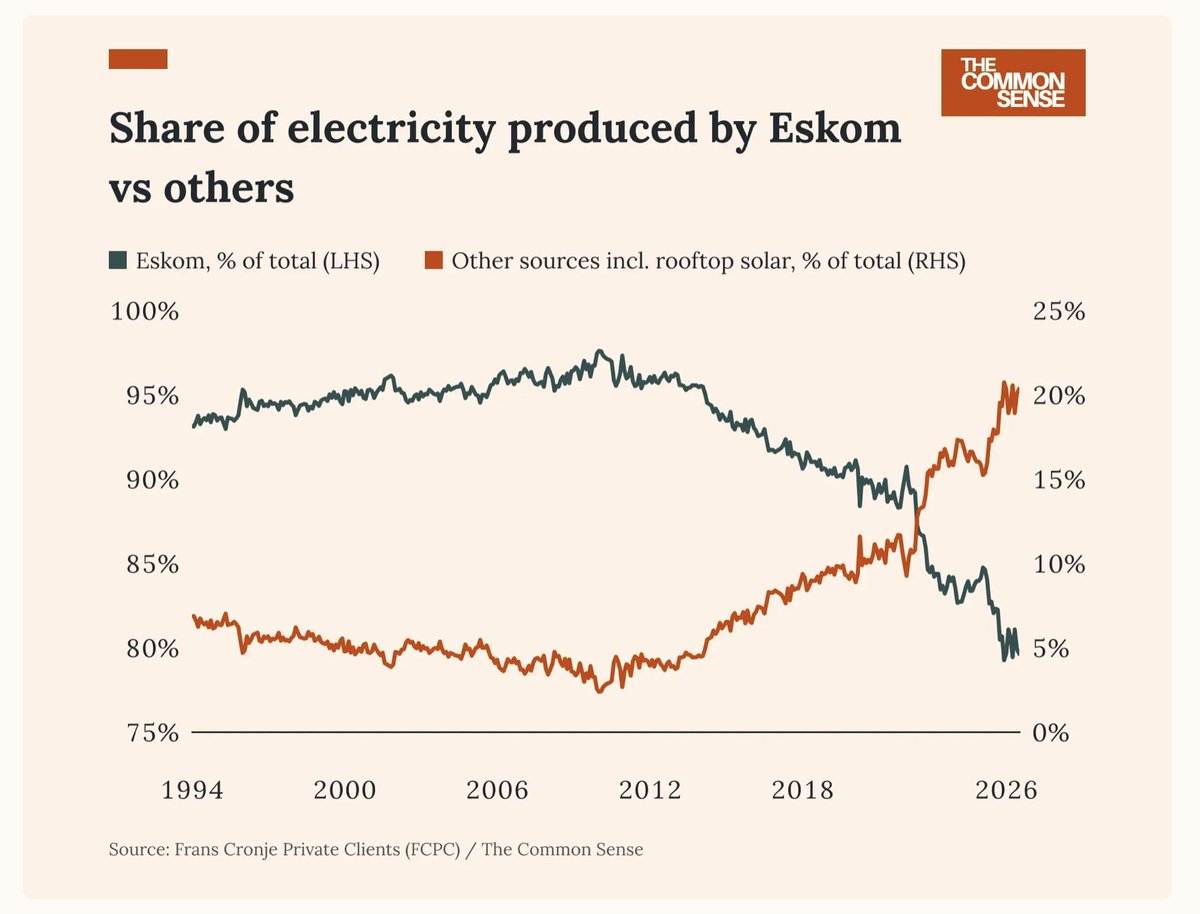 TheJaundicedEye's tweet photo. A chart for those deluded enough to think that the reason there is no loadshedding is because Eskom is suddenly briliantly run. https://t.co/i2tfCNOcWQ