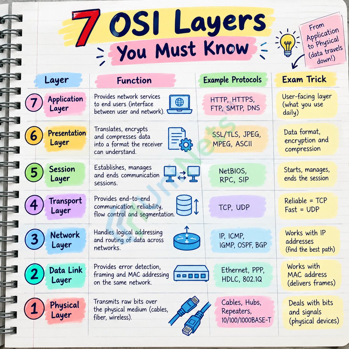 uninets53's tweet photo. 🌐 Know all 7 OSI Layers?
Test your networking basics! 👇
Which layer does a router operate at?
#CCNA #Networking #OSIModel #Cisco https://t.co/4YFa6kPZiq