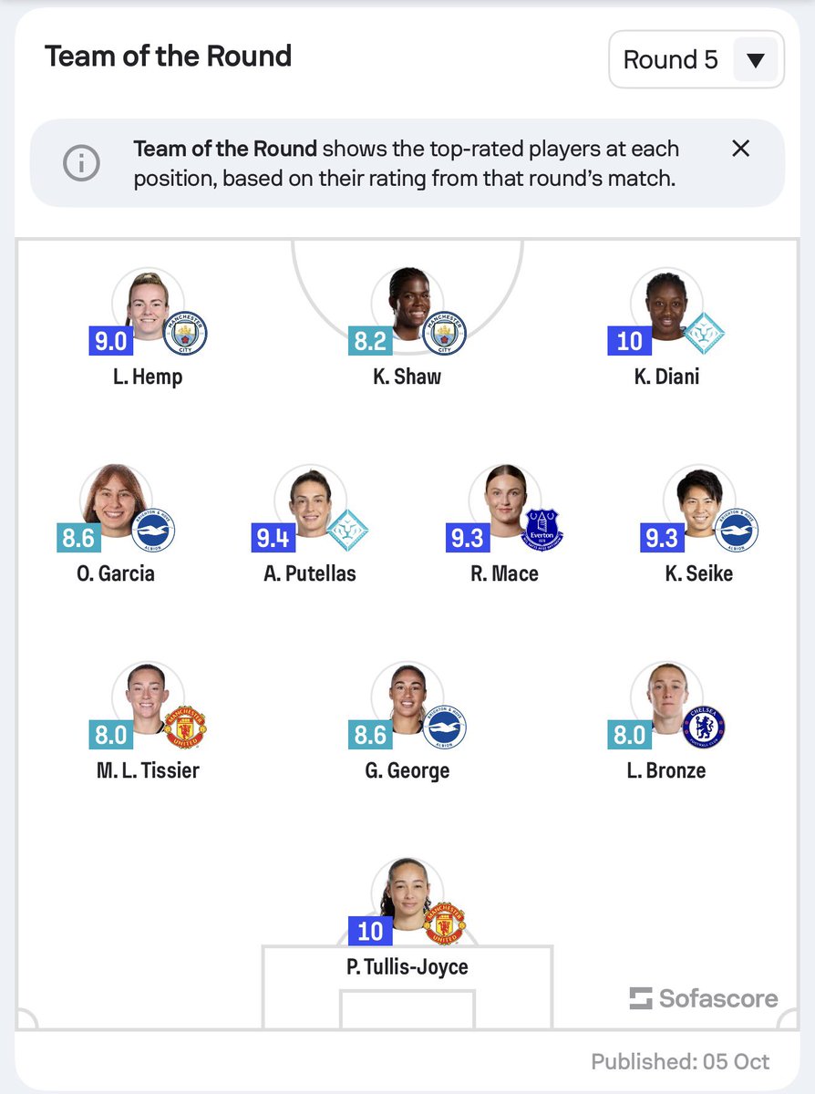 TeamPutellas's tweet photo. Alexia Putellas has been named in the WSL Team of the round 5 by SofaScore! https://t.co/Qt1XnLTKnp