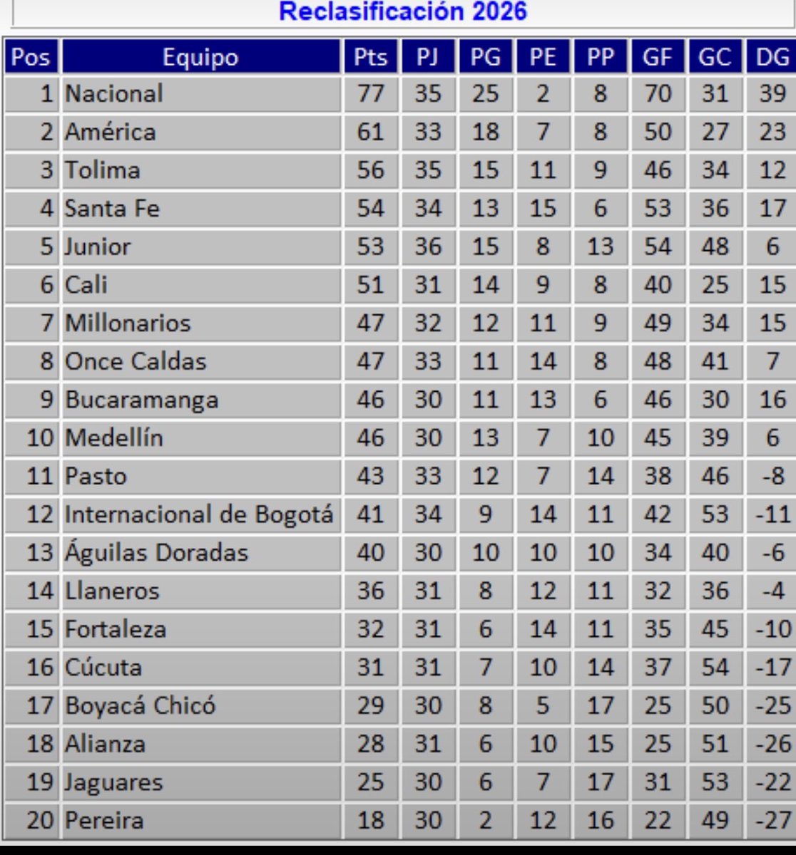 ElColeccioniste's tweet photo. Hacia cuanto @nacionaloficial no le sacaba 30 puntos en la reclasificación a @MillosFCoficial 
(77-47 ) tabla de @josasc 
@oscaryamit 
@jdanilocorrea 
@josasc https://t.co/1W3UJUNC1i