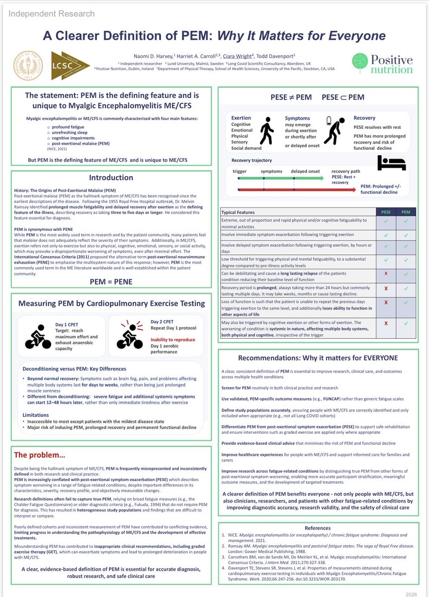 CiaraGlenville's tweet photo. Our poster from the ISLC-PAIS conference:

PEM is characteristic of and unique to ME, and is equivalent to PENE as defined by the ICC. Required to be prolonged, disproportionate, systemic, may be delayed, can cause lasting functional decline 🧵 

https://t.co/EnjWRIv0jb https://t.co/ApfQEVjBSX