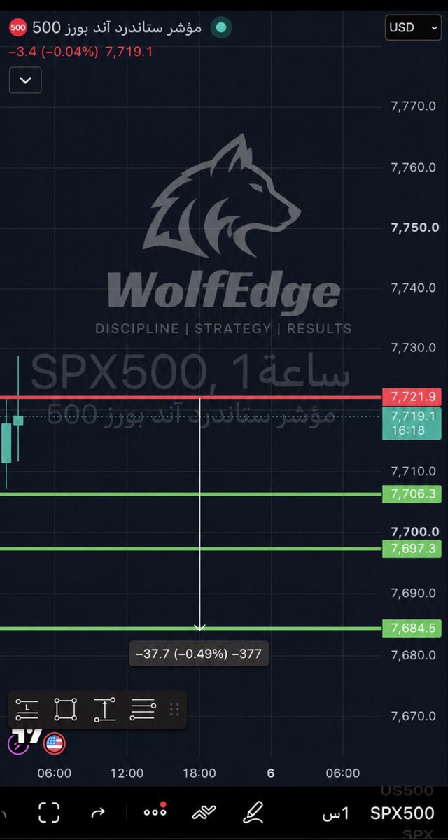 $SPX — 1H SETUP 🐺

Price is testing a key resistance zone at 7,721.9.

As long as the 1H candle remains below this level, the downside scenario stays in focus: