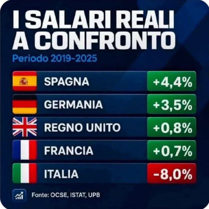 andydemar's tweet photo. @matteosalvinimi Se gli spagnoli osservassero i dati economici di un governo di Destra, per esempio il vostro in Italia, correrebbero a ringraziare @sanchezcastejon 
Basterebbe solo la genuflessione a Trump, ma c'è tanto altro.
Spese x armi Spagna: 2% del Pil
Spese x armi Italia: 5% del Pil https://t.co/fyqTAXiWfX