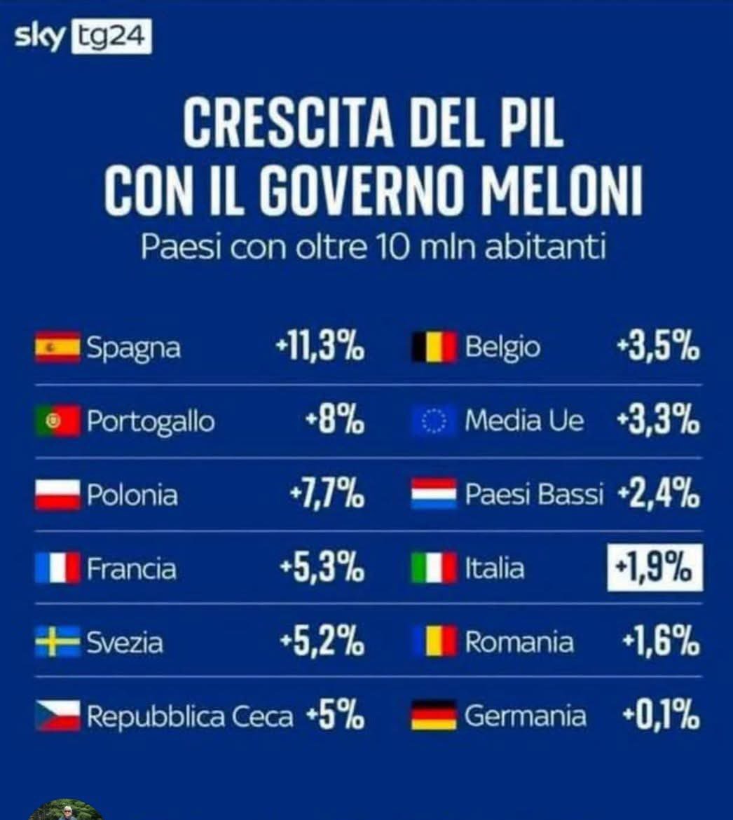 andydemar's tweet photo. @matteosalvinimi Se gli spagnoli osservassero i dati economici di un governo di Destra, per esempio il vostro in Italia, correrebbero a ringraziare @sanchezcastejon 
Basterebbe solo la genuflessione a Trump, ma c'è tanto altro.
Spese x armi Spagna: 2% del Pil
Spese x armi Italia: 5% del Pil https://t.co/fyqTAXiWfX