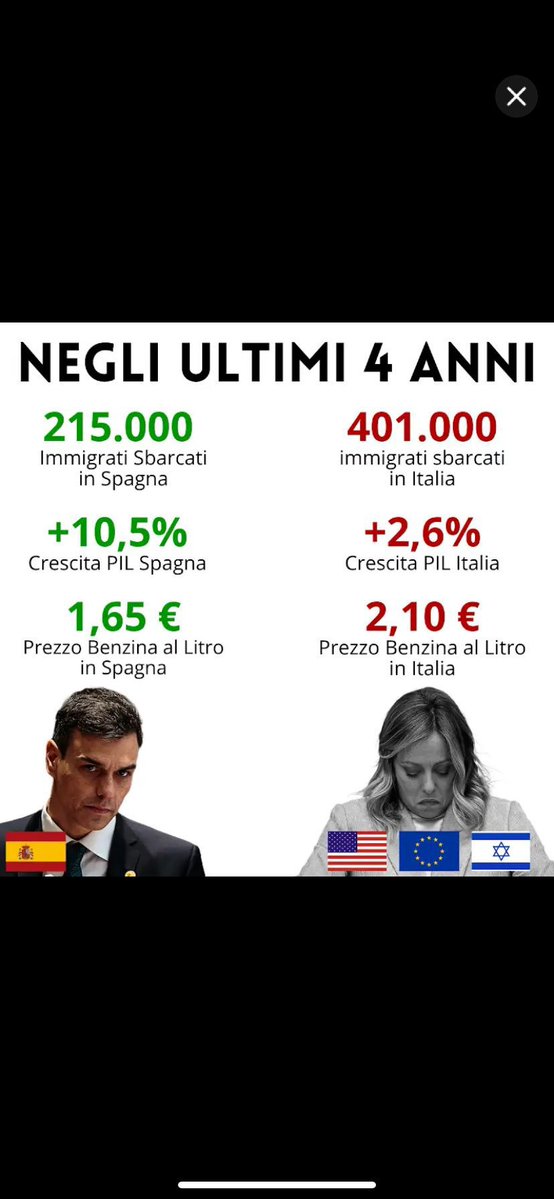 andydemar's tweet photo. @matteosalvinimi Se gli spagnoli osservassero i dati economici di un governo di Destra, per esempio il vostro in Italia, correrebbero a ringraziare @sanchezcastejon 
Basterebbe solo la genuflessione a Trump, ma c'è tanto altro.
Spese x armi Spagna: 2% del Pil
Spese x armi Italia: 5% del Pil https://t.co/fyqTAXiWfX