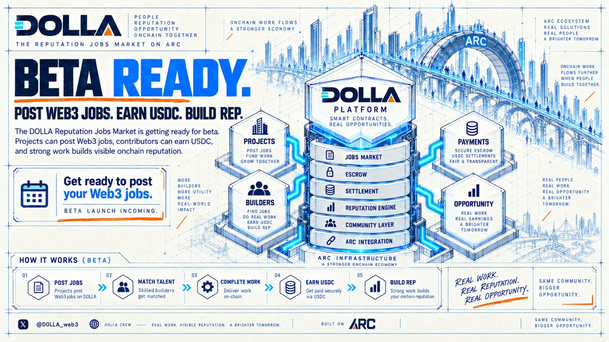DOLLA_web3's tweet photo. BETA READY. 🔷

The DOLLA Reputation Jobs Market is getting ready to go live.
Post your Web3 jobs, find real contributors, pay in USDC, and let strong execution build visible onchain reputation.

Post jobs. Earn USDC. Build Rep.
Same community. Bigger opportunity. https://t.co/lbRDKLFuK1
