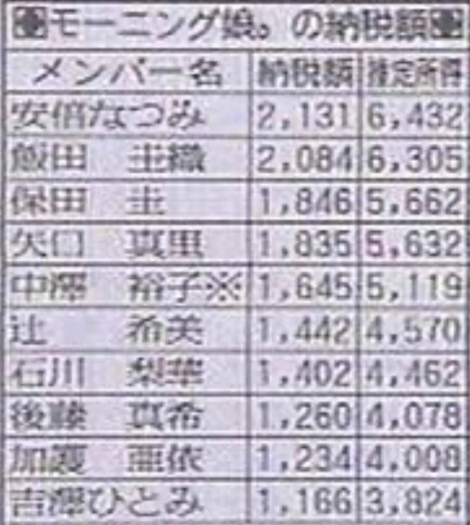 辻 希美 年収