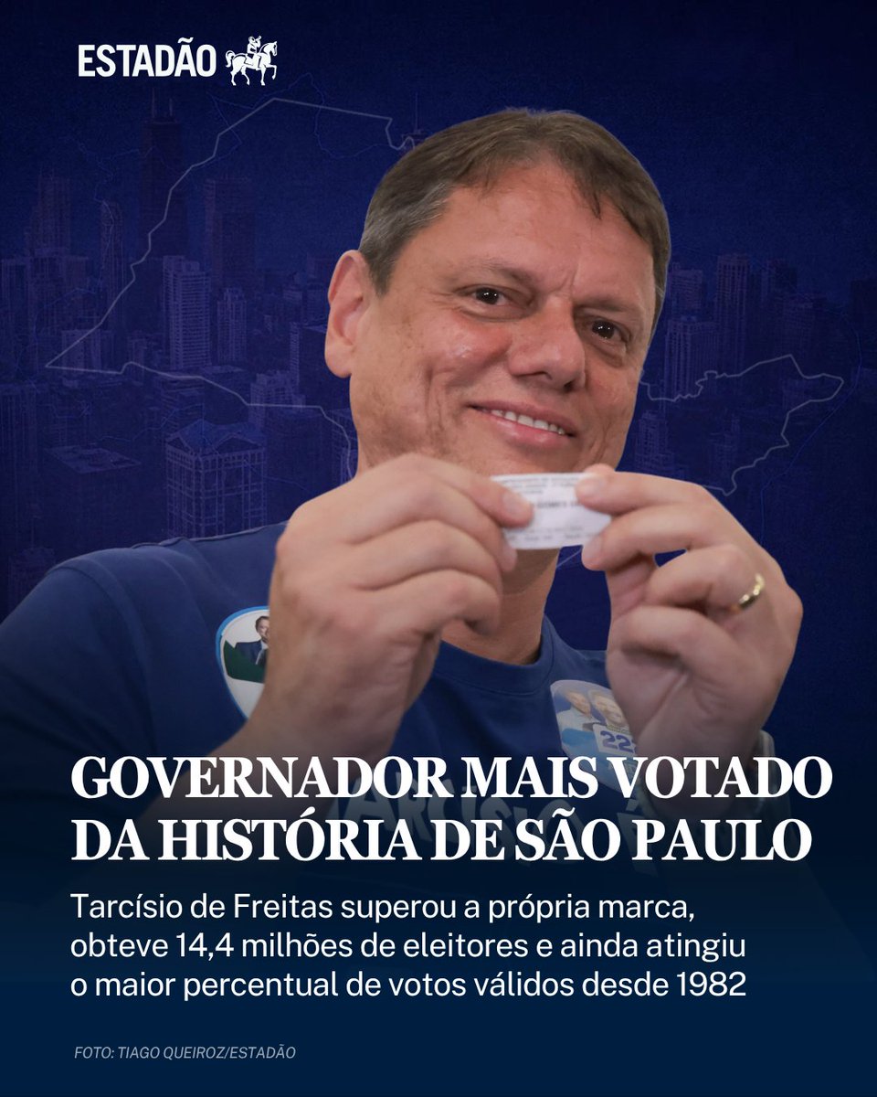 Estadao's tweet photo. RECORDE EM SÃO PAULO | Tarcísio de Freitas é o governador mais votado da história de São Paulo. Político registrou 14,4 milhões de votos e superou a própria marca de 2022; ele teve ainda o maior percentual de votos válidos desde 1982 → https://t.co/DEnuYBsqwl https://t.co/UDoeZdHOuU