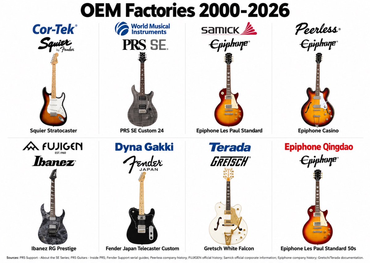 namracka's tweet photo. Who actually builds your guitar? From 2000-2026, the answer is often not the company whose logo appears on the headstock.

Modern guitar manufacturing relies heavily on OEM factories - Original Equipment Manufacturers - that manufacture instruments designed and marketed by other companies. The brand specifies the design, hardware, electronics and quality standards, while an outside factory may actually build the instrument.

Cor-Tek/Cort - ~1.3 million instruments annually across its major Asian operations. Associated brands during 2000-2026 include Cort, Fender, Squier, PRS SE and selected Ibanez and other contract lines. Fender documents Korean and Indonesian Cort production, while PRS currently builds SE electrics at Cor-Tek’s Surabaya, Indonesia operation.

https://t.co/qEG5K1X1qf

https://t.co/u5fuGE6WwL

https://t.co/n5SzcPqiUI

World Musical Instruments, South Korea - ~100,000-200,000 instruments annually estimated. Associated brands include PRS SE, Schecter and various Korean-built premium import programs. PRS documents World MI as its original Korean SE manufacturing partner beginning in 2001.

https://t.co/qEG5K1X1qf

Samick - 500,000+ instruments of annual manufacturing capacity across its operations. During the contemporary period Samick is associated with Samick, Epiphone, Squier, Washburn, Hohner, Kramer and other contract brands, although contracts and factories change by year.

Peerless, Busan, South Korea - under ~12,000 instruments annually in its later lower-volume era, compared with a historical peak of 30,000 per month. Peerless identifies Epiphone, Gretsch, Fender, Gibson and St. Louis Music among its OEM customers. Its specialty is hollowbody, semi-hollow and acoustic construction.

https://t.co/hPQGEnvJ5X

FujiGen, Japan - ~25,000-35,000 instruments annually estimated from reported modern production near 100-120 instruments per working day. Associated brands include FGN, Ibanez - particularly Prestige and other Japanese models - plus Fender Japan and other Japanese OEM programs during portions of 2000-2026. The daily figure is not an audited annual total.

https://t.co/SQ6d9Q6yuL

Dyna Gakki, Japan - ~40,000-60,000 instruments annually estimated. Associated brands during the period include Fender Japan, Gretsch, Fernandes and other Japanese contract programs. Dyna becomes especially important as Fender Japan production changes after the FujiGen-dominated period.

Terada Gakki, Japan - ~15,000 instruments annually estimated. The factory is strongly associated with high-end hollowbody and semi-hollow production, particularly Gretsch Professional Collection instruments, with Epiphone and other Japanese contract work also appearing during its broader history.

Epiphone Qingdao, China - roughly ~200,000-250,000 instruments annually based on reported capacity near 700 guitars per production day. Unlike a conventional multi-brand OEM, Qingdao is essentially a dedicated Epiphone operation. Epiphone’s catalog describes Gibson Qingdao as an Epiphone-only factory. The principal brand is therefore Epiphone - Les Paul, SG, Casino, ES-style and other electric and acoustic families.

https://t.co/VgWRXiIAjj

The scale difference is enormous: Cor-Tek ~1.3 million/year; Samick 500,000+ capacity; Epiphone Qingdao ~200,000-250,000; World MI ~100,000-200,000 estimated; Dyna ~40,000-60,000 estimated; FujiGen ~25,000-35,000 estimated; Terada ~15,000 estimated; Peerless under ~12,000.

These numbers are best understood as manufacturing scale, not exact 2026 totals. Most private OEMs do not publish audited annual output, and contracts move between factories, countries and production lines.

The logo tells you who sells the guitar. The serial number, factory code, country, model and production year can reveal who actually builds it.