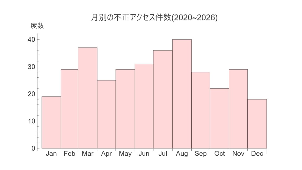 ChibaMatsuba's tweet photo. [DataScienceNote] 個人情報漏洩の件数
不正アクセルの月別の件数分布．3，8月に多いのはサンプルが少ないことによる偶然か https://t.co/nc39TFEQvu