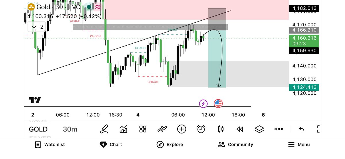 PIPSMASTER8's tweet photo. #GOLD SHORT SETUP 🔴

Gold is showing a bearish reaction from the 4166–4170 supply zone. A continuation from this area could open the way toward the weak low.

Entry: 4166–4170
SL: 4182
TP1: 4140
TP2: 4124

TG: https://t.co/onrSiXeTFg https://t.co/TlStad9ybP