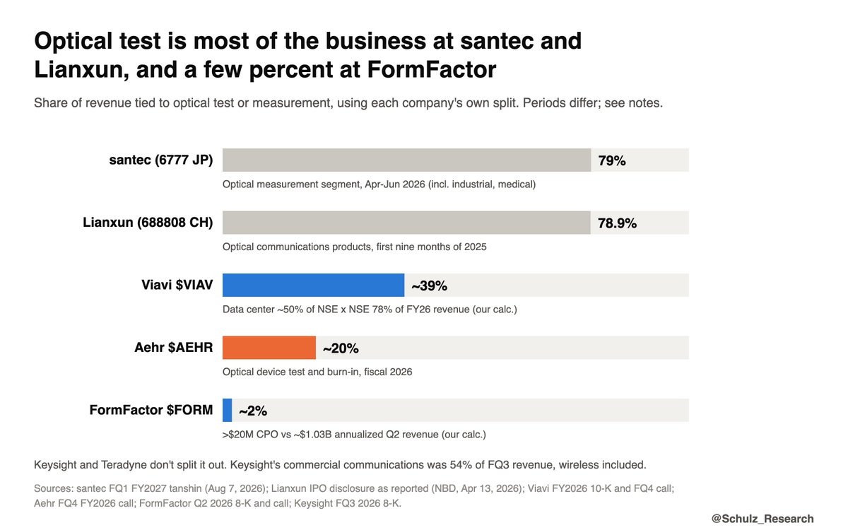 Schulz_Research's tweet photo. The purest optical test stocks trade in Tokyo and Shanghai. santec (6777 JP) got 79% of its April to June revenue from optical measurement. Lianxun (688808 CH) got 78.9% of its revenue from optical communications products in the first nine months of 2025.

In the U.S. the share is a lot smaller. $VIAV comes closest at roughly 39% by our math: data center is about half of its network test business, and that business is 78% of revenue. $AEHR is about 20%, from optical device test and burn-in in fiscal 2026. At $FORM, co-packaged optics is a few percent: management expects well over $20M this year, against about $1.03B of annualized revenue.

$KEYS and $TER don't split optical out at all. Keysight's commercial communications segment was 54% of its July quarter, and that includes wireless.

Two caveats on the top two. santec's segment includes industrial and medical lines, and Lianxun's figure is an older period from its IPO filing. Both still sit far above anything listed in the U.S.

Who sells into each test stage is in the full piece.