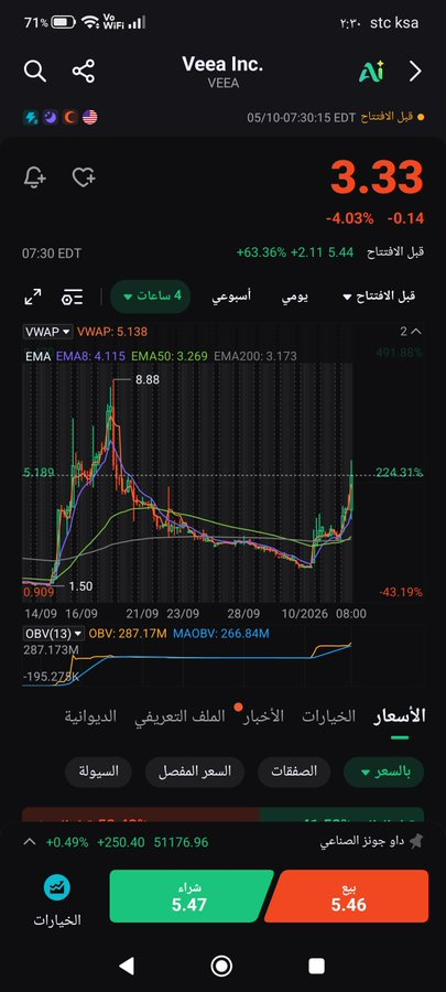 FatmaAlMatroosh's tweet photo. فعلا سهم مجنون

نبهت عليه قبل أقل من شهر وهو 2$

جاب بعدها بثلاثة أيام فوق 8

حاليا 5.50

ممكن يجيب القمة ويتجاوز ها https://t.co/kmCmrLAFLF