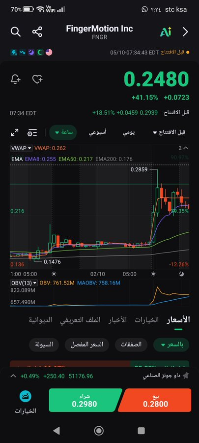 FatmaAlMatroosh's tweet photo. بشرونا عن فنقر معكم 

اشوف عليه حركة

المهم فوق 0.39

ممكن يعطي ماهو دبل 
ممكن يعطي شي ثاني 

أخباره الاخيره كلها إيجابية https://t.co/lU9LoveGk9